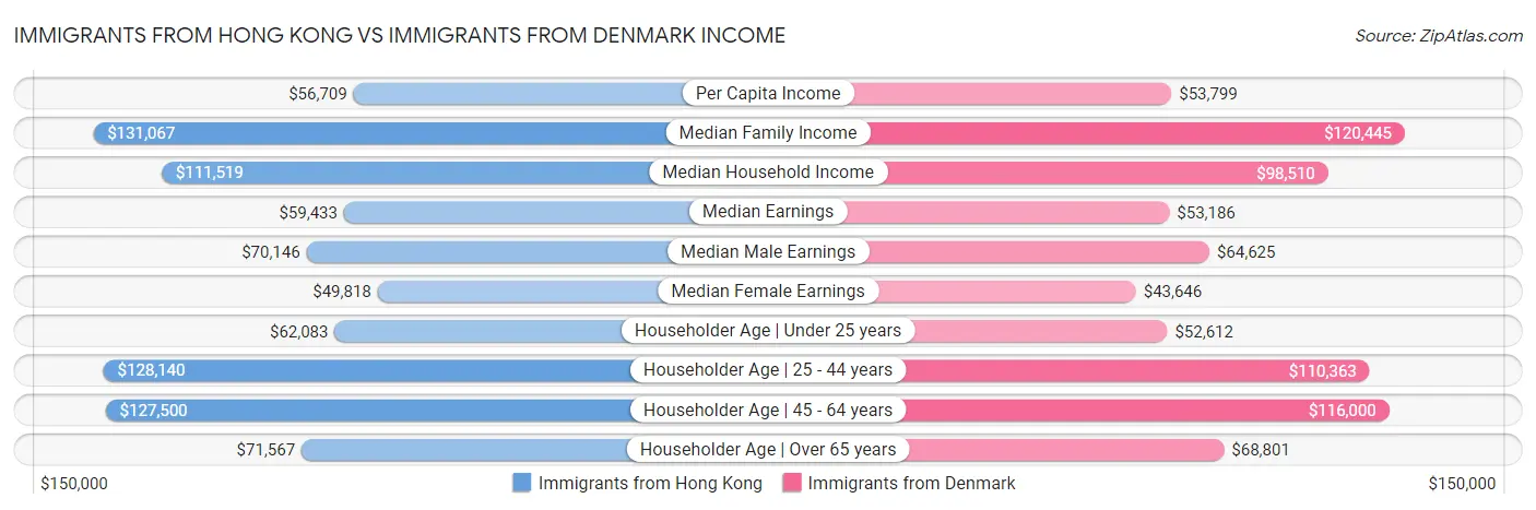 Immigrants from Hong Kong vs Immigrants from Denmark Income