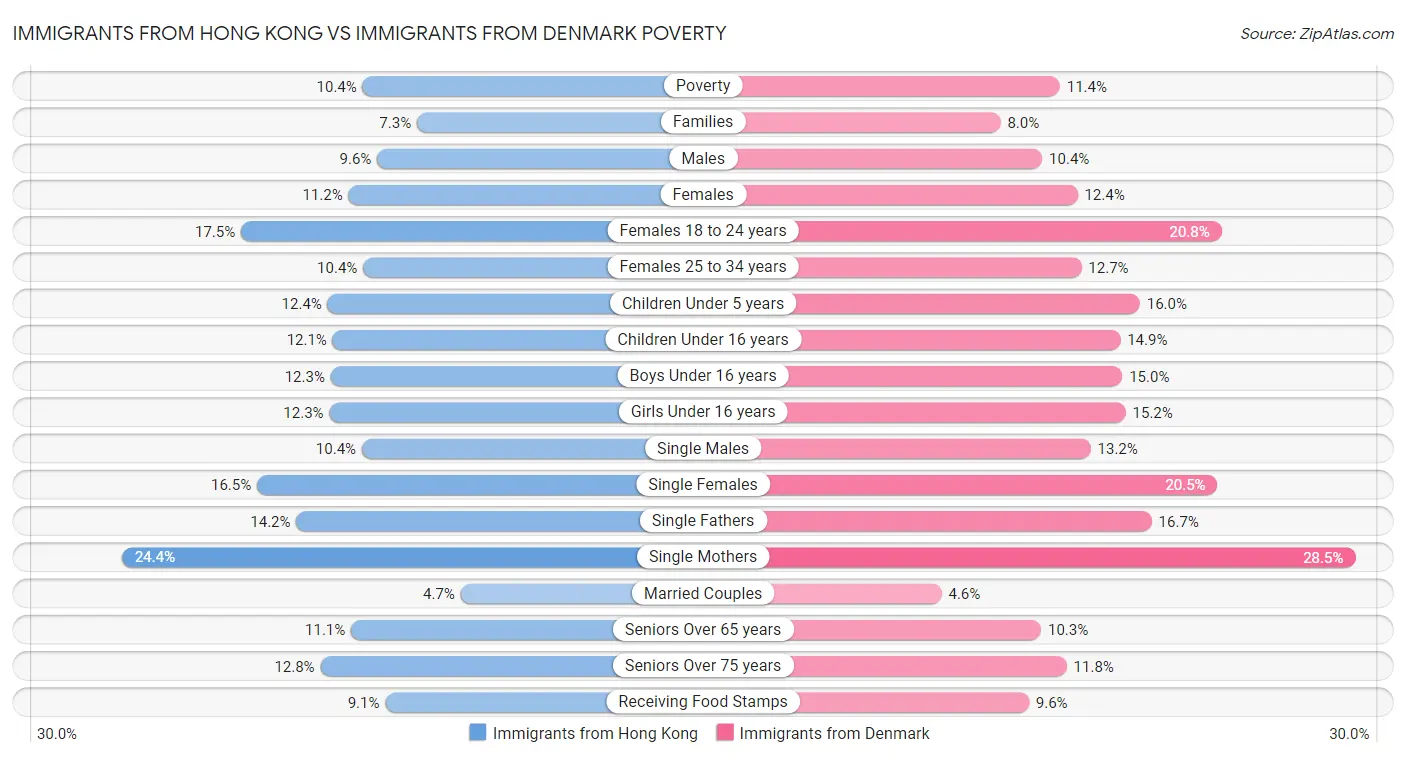 Immigrants from Hong Kong vs Immigrants from Denmark Poverty