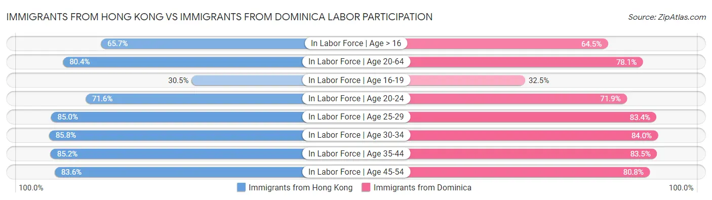 Immigrants from Hong Kong vs Immigrants from Dominica Labor Participation
