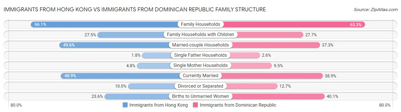 Immigrants from Hong Kong vs Immigrants from Dominican Republic Family Structure