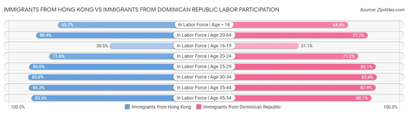 Immigrants from Hong Kong vs Immigrants from Dominican Republic Labor Participation
