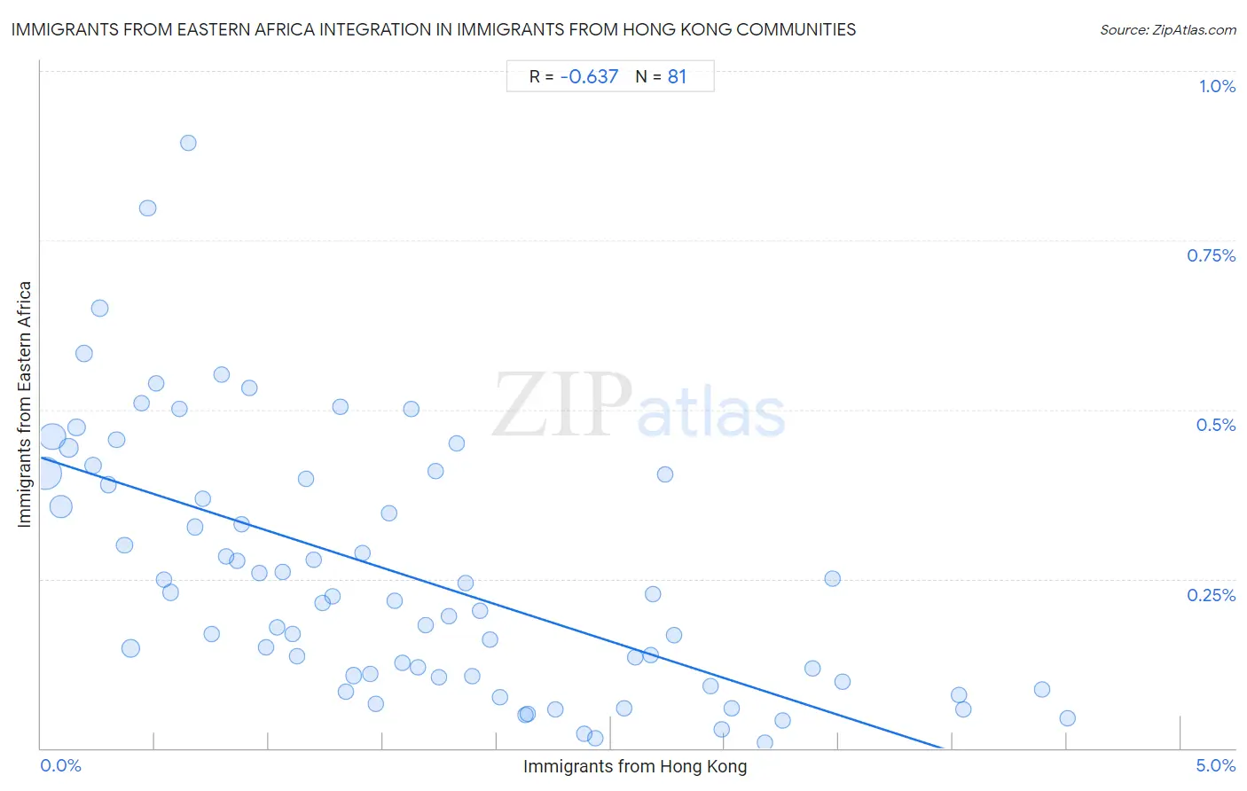 Immigrants from Hong Kong Integration in Immigrants from Eastern Africa Communities