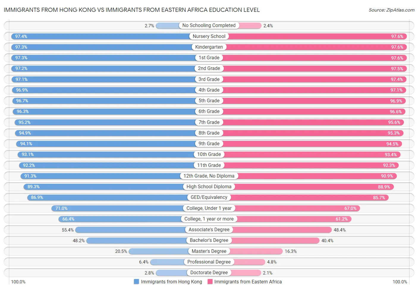 Immigrants from Hong Kong vs Immigrants from Eastern Africa Education Level