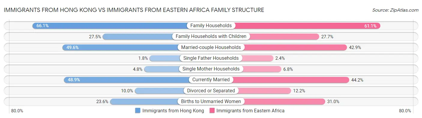 Immigrants from Hong Kong vs Immigrants from Eastern Africa Family Structure