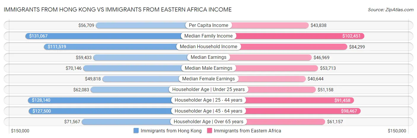 Immigrants from Hong Kong vs Immigrants from Eastern Africa Income