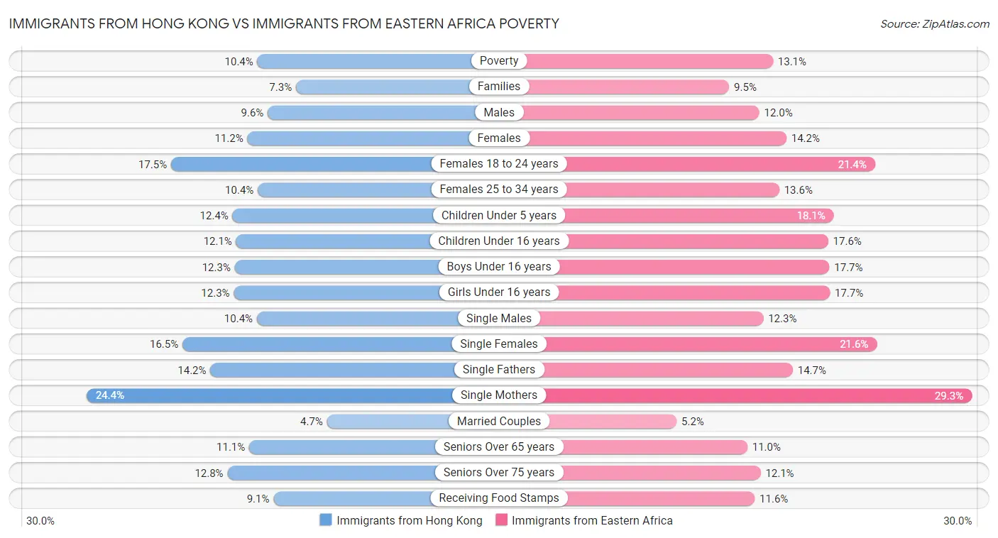 Immigrants from Hong Kong vs Immigrants from Eastern Africa Poverty