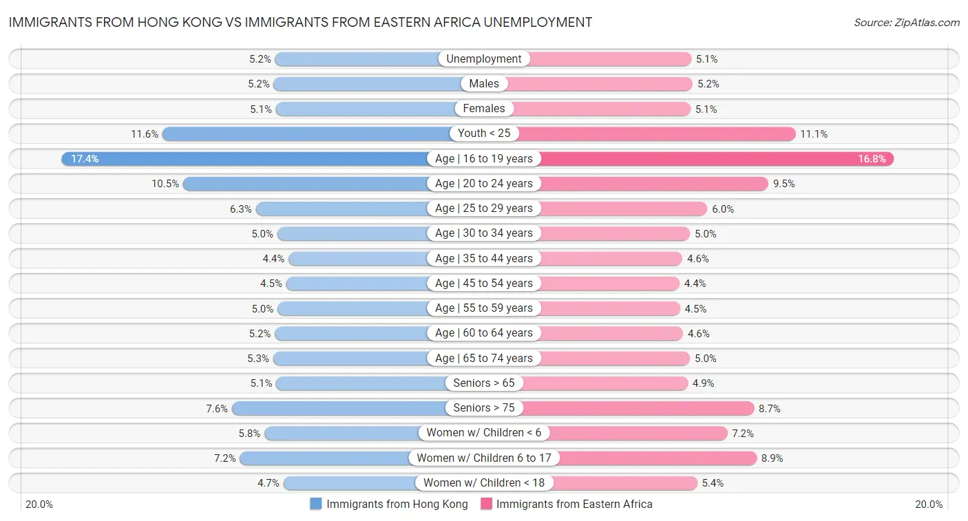 Immigrants from Hong Kong vs Immigrants from Eastern Africa Unemployment