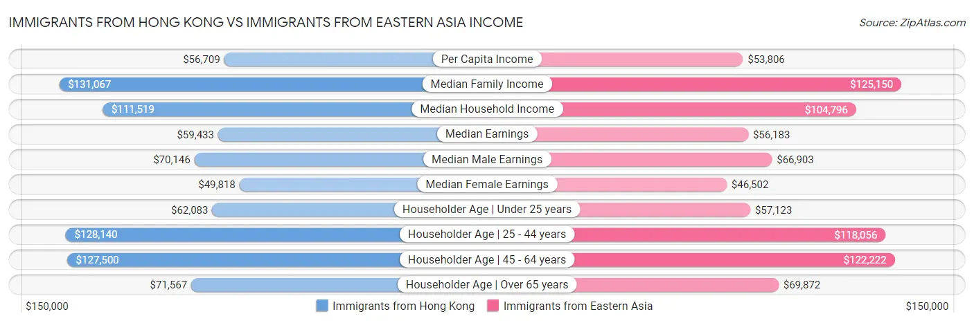 Immigrants from Hong Kong vs Immigrants from Eastern Asia Income