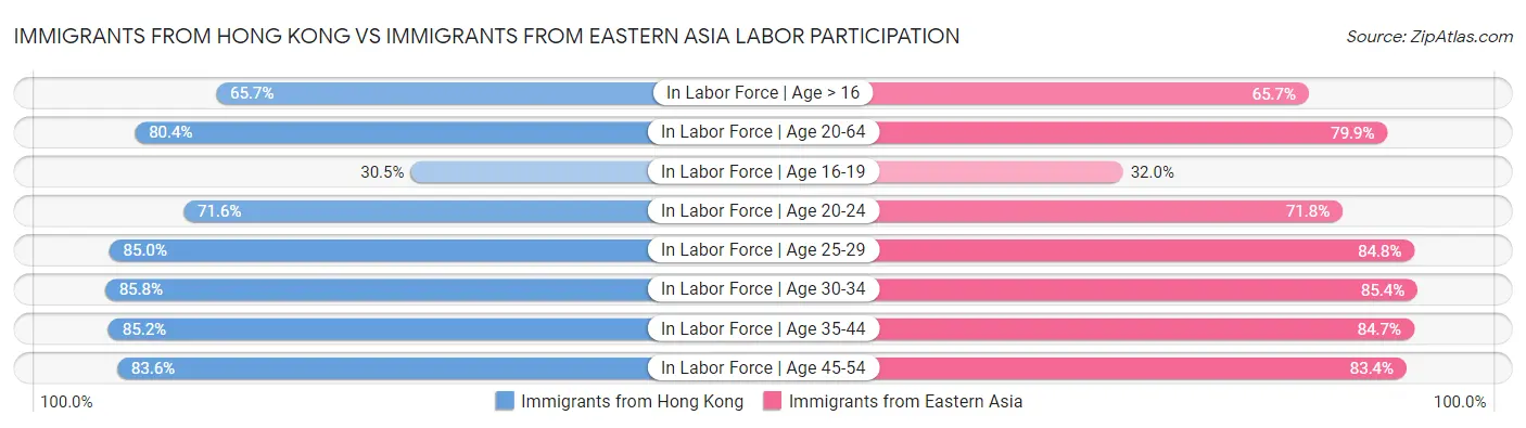 Immigrants from Hong Kong vs Immigrants from Eastern Asia Labor Participation