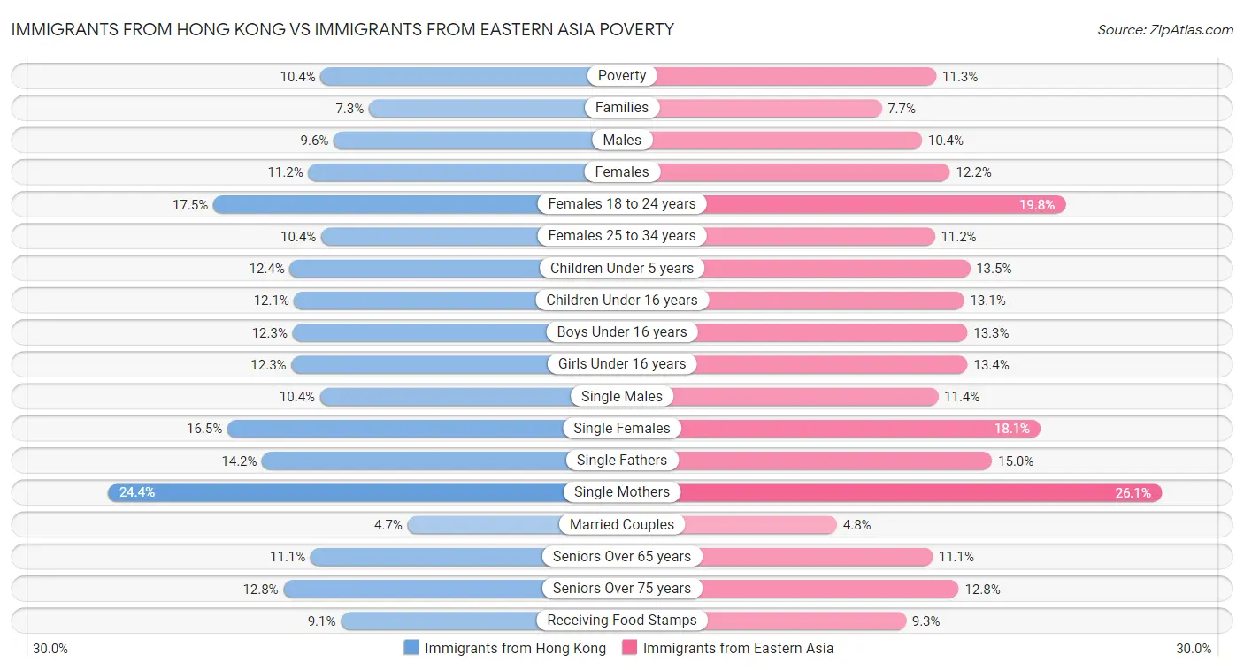 Immigrants from Hong Kong vs Immigrants from Eastern Asia Poverty
