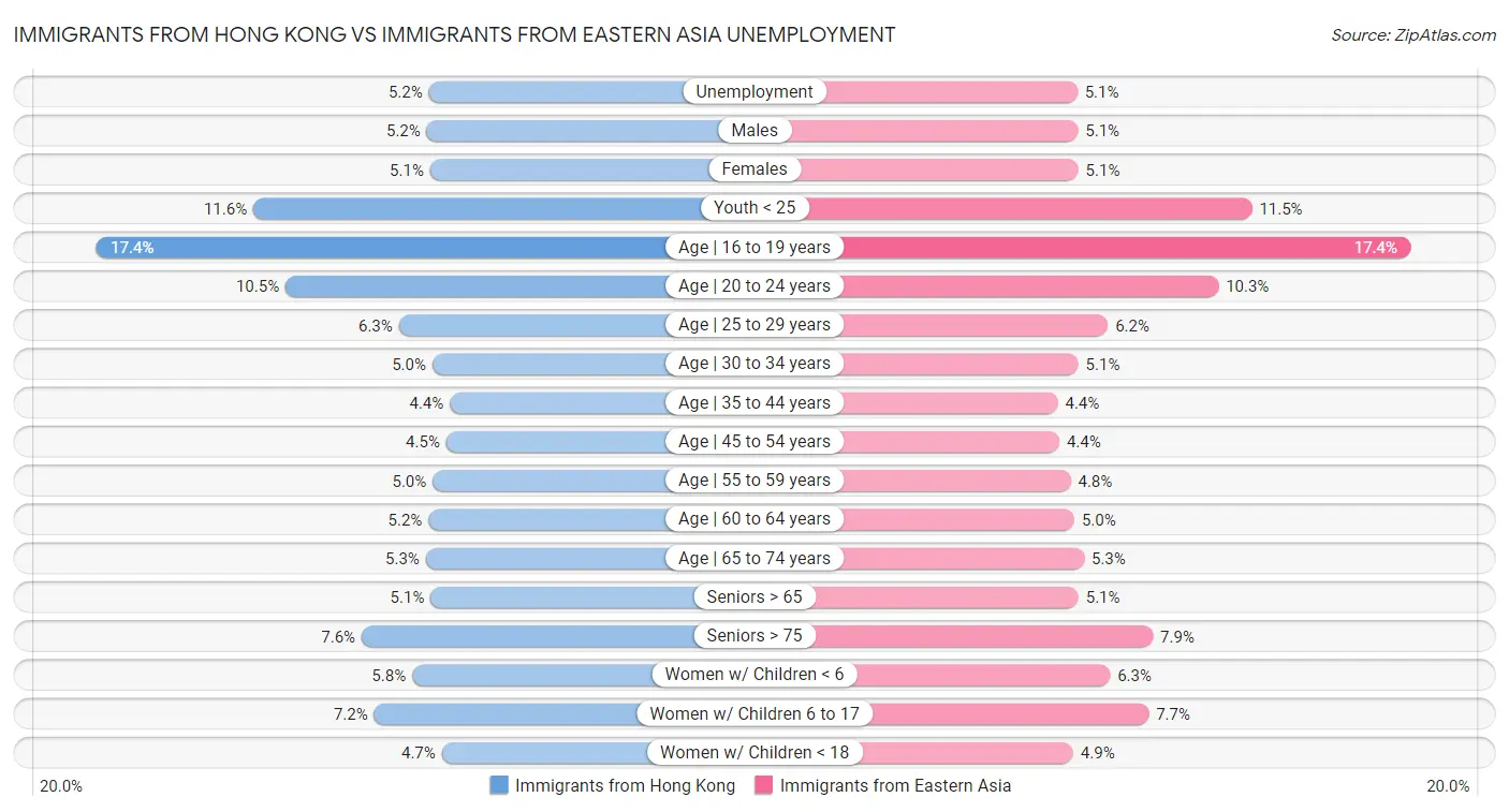 Immigrants from Hong Kong vs Immigrants from Eastern Asia Unemployment
