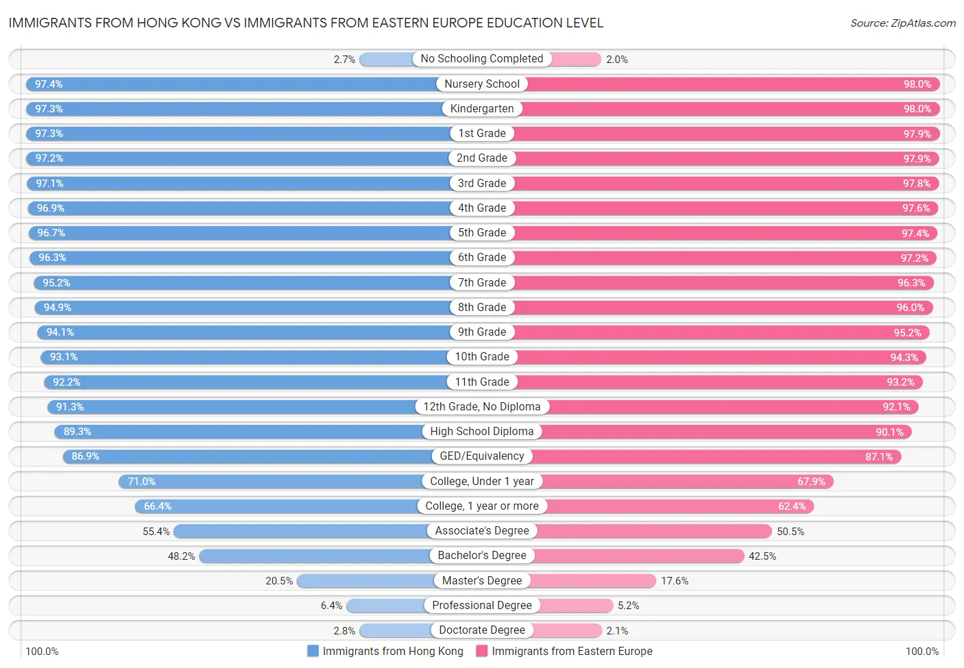 Immigrants from Hong Kong vs Immigrants from Eastern Europe Education Level