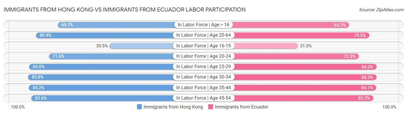 Immigrants from Hong Kong vs Immigrants from Ecuador Labor Participation