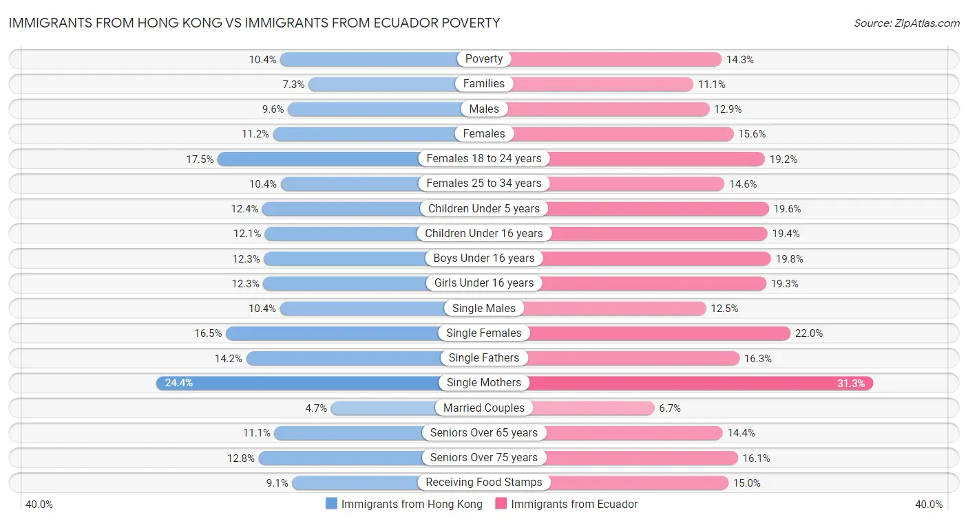 Immigrants from Hong Kong vs Immigrants from Ecuador Poverty