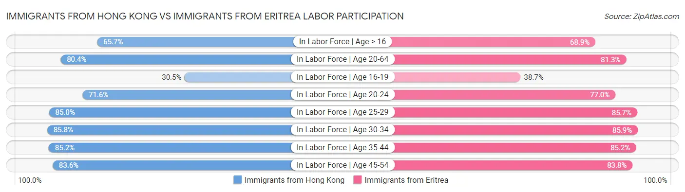 Immigrants from Hong Kong vs Immigrants from Eritrea Labor Participation