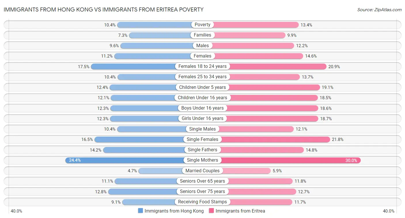 Immigrants from Hong Kong vs Immigrants from Eritrea Poverty