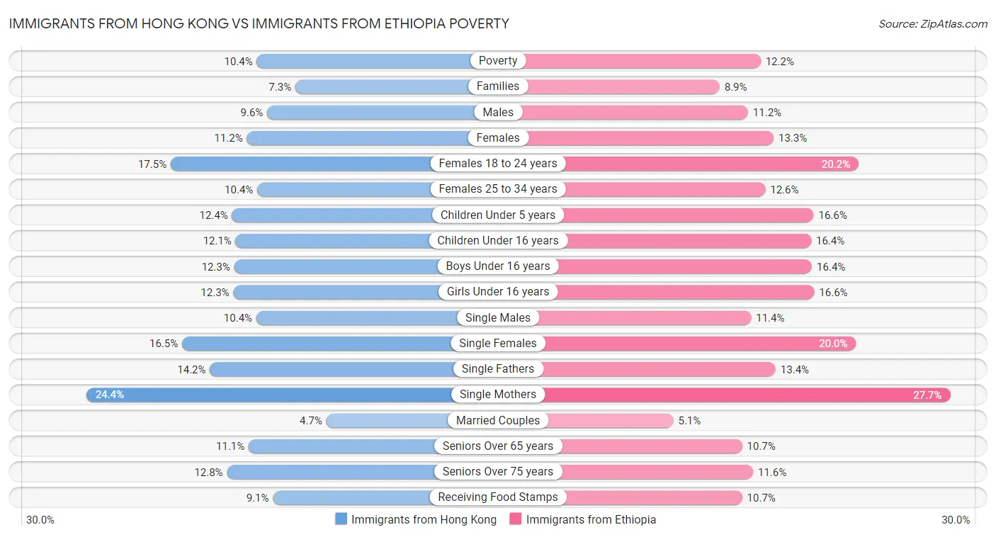 Immigrants from Hong Kong vs Immigrants from Ethiopia Poverty