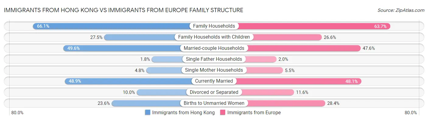 Immigrants from Hong Kong vs Immigrants from Europe Family Structure