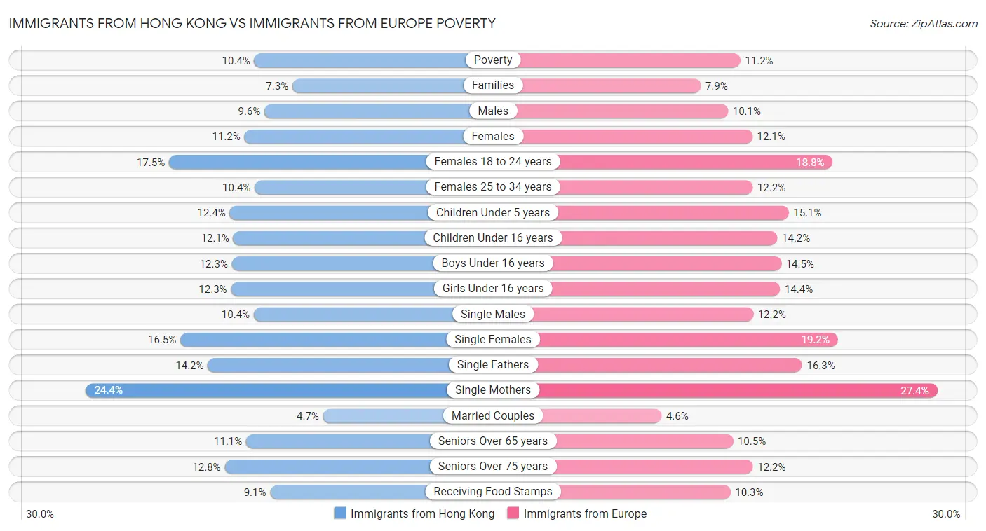 Immigrants from Hong Kong vs Immigrants from Europe Poverty