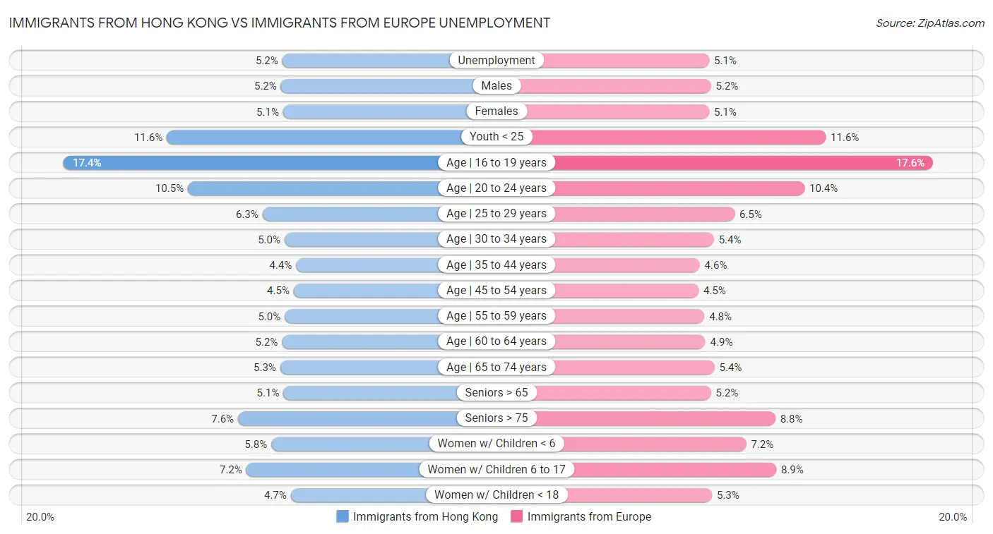 Immigrants from Hong Kong vs Immigrants from Europe Unemployment
