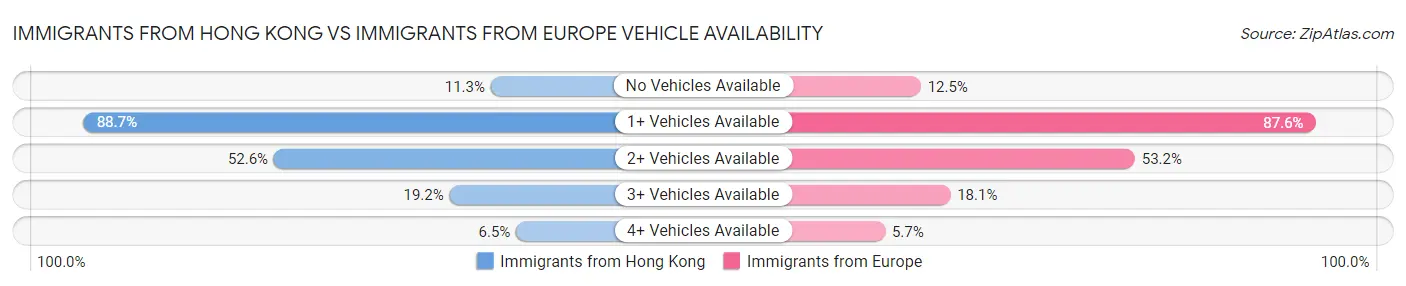 Immigrants from Hong Kong vs Immigrants from Europe Vehicle Availability