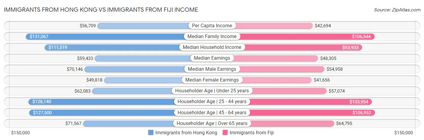 Immigrants from Hong Kong vs Immigrants from Fiji Income