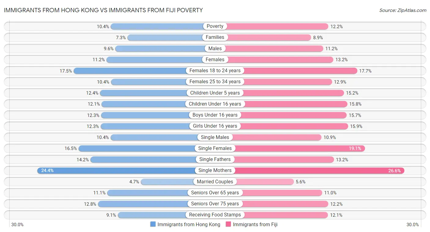 Immigrants from Hong Kong vs Immigrants from Fiji Poverty