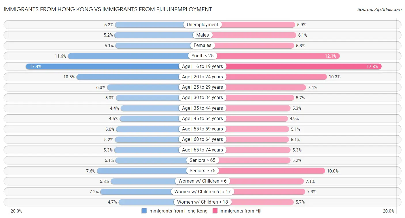 Immigrants from Hong Kong vs Immigrants from Fiji Unemployment