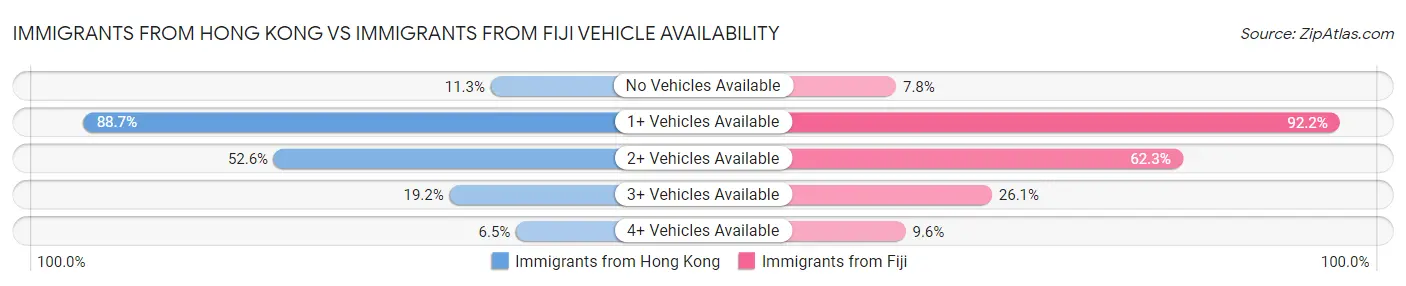 Immigrants from Hong Kong vs Immigrants from Fiji Vehicle Availability
