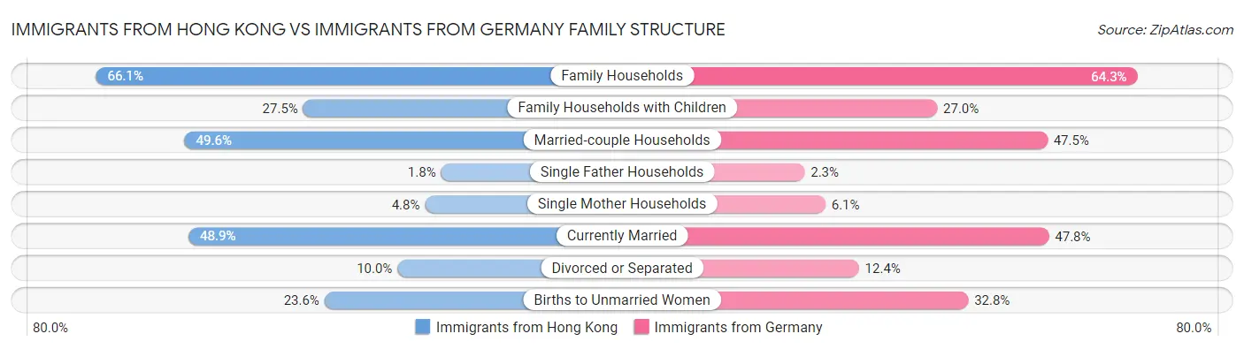 Immigrants from Hong Kong vs Immigrants from Germany Family Structure