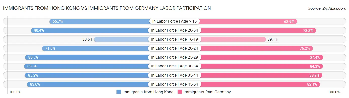 Immigrants from Hong Kong vs Immigrants from Germany Labor Participation