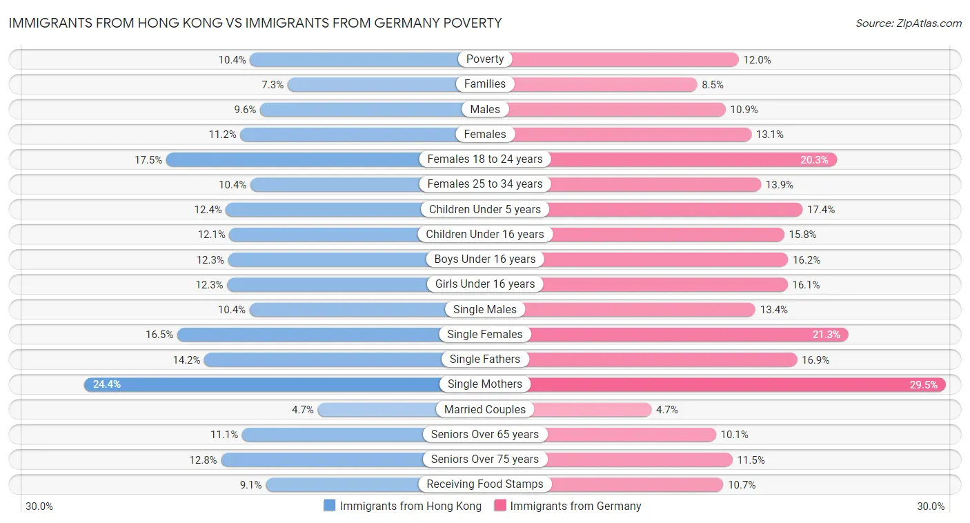 Immigrants from Hong Kong vs Immigrants from Germany Poverty