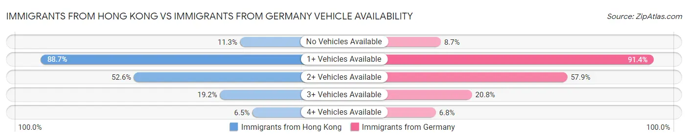 Immigrants from Hong Kong vs Immigrants from Germany Vehicle Availability