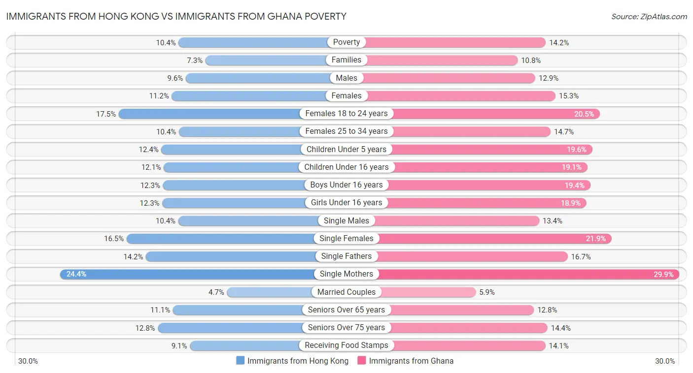 Immigrants from Hong Kong vs Immigrants from Ghana Poverty
