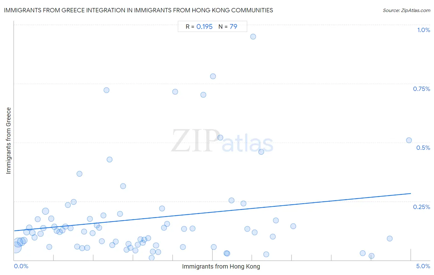 Immigrants from Hong Kong Integration in Immigrants from Greece Communities