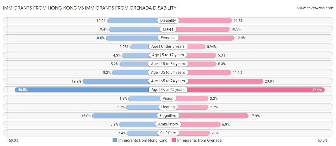 Immigrants from Hong Kong vs Immigrants from Grenada Disability
