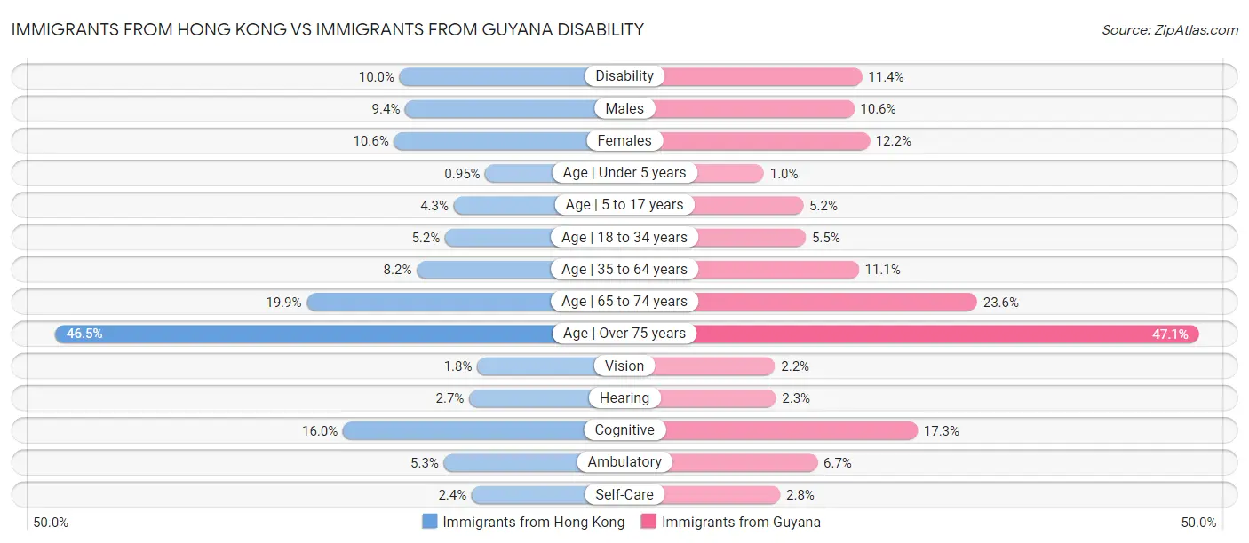 Immigrants from Hong Kong vs Immigrants from Guyana Disability