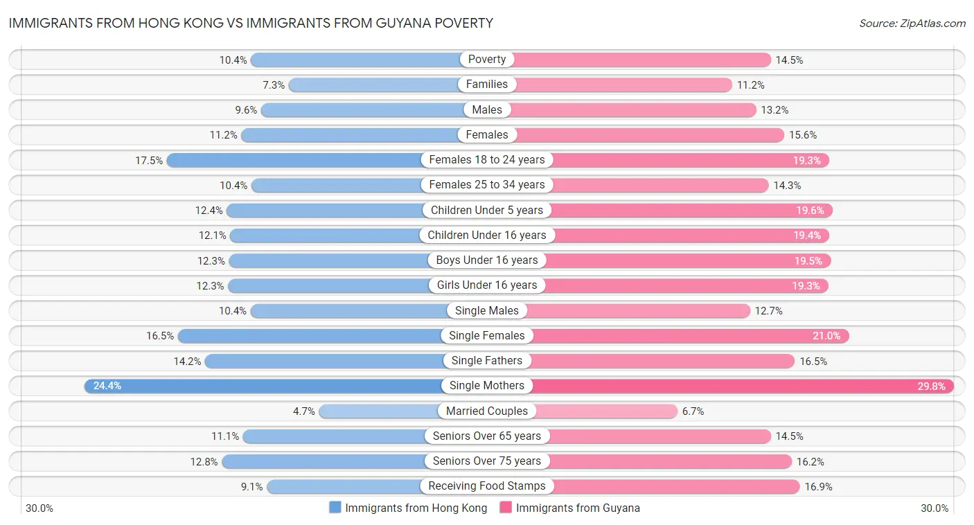 Immigrants from Hong Kong vs Immigrants from Guyana Poverty