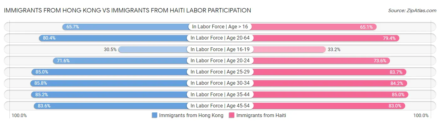 Immigrants from Hong Kong vs Immigrants from Haiti Labor Participation