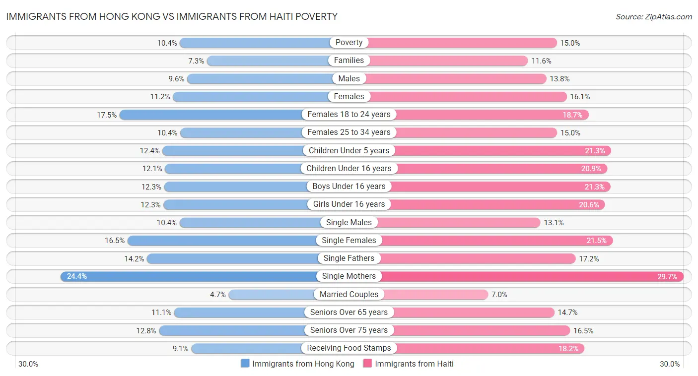 Immigrants from Hong Kong vs Immigrants from Haiti Poverty