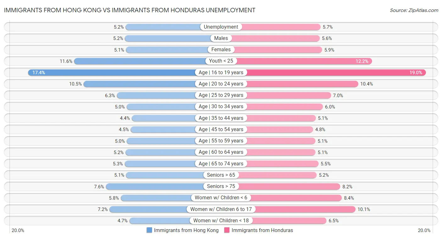 Immigrants from Hong Kong vs Immigrants from Honduras Unemployment