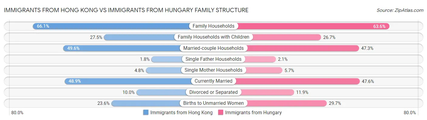 Immigrants from Hong Kong vs Immigrants from Hungary Family Structure