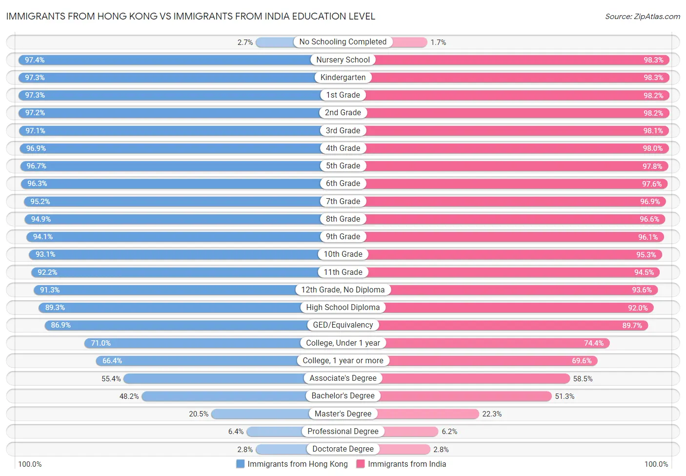 Immigrants from Hong Kong vs Immigrants from India Education Level