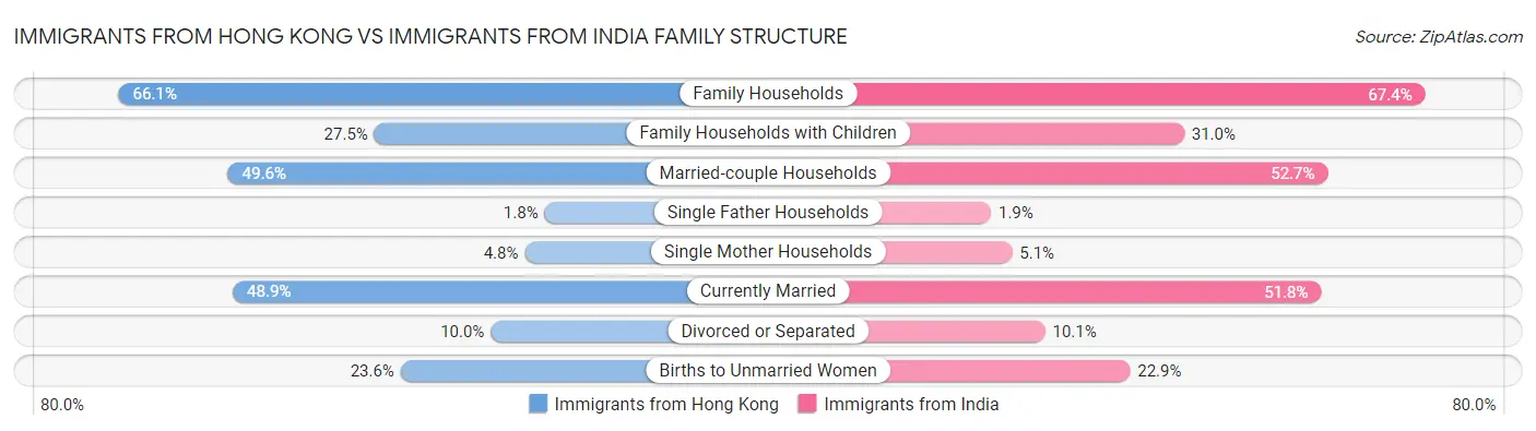 Immigrants from Hong Kong vs Immigrants from India Family Structure