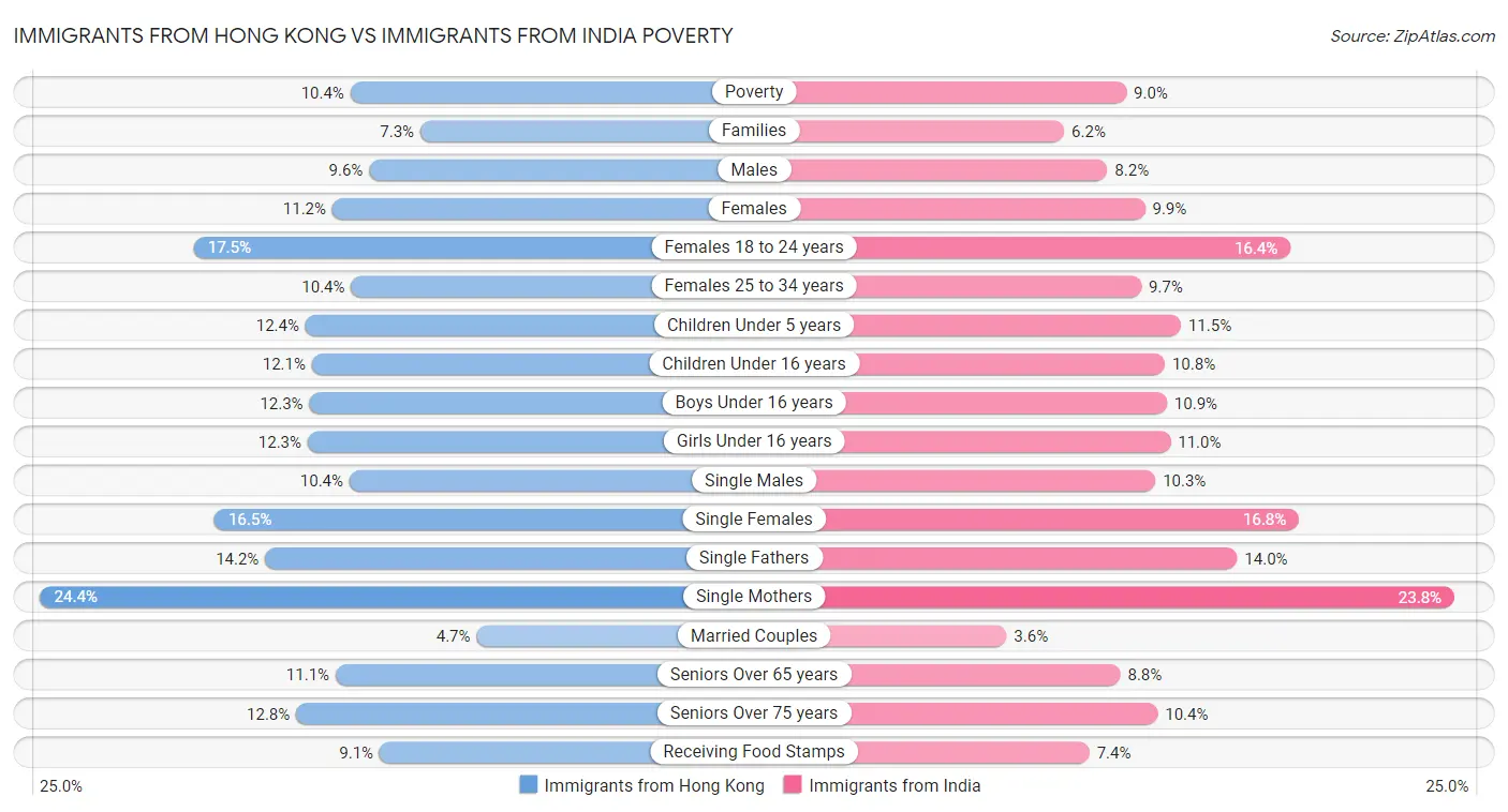 Immigrants from Hong Kong vs Immigrants from India Poverty
