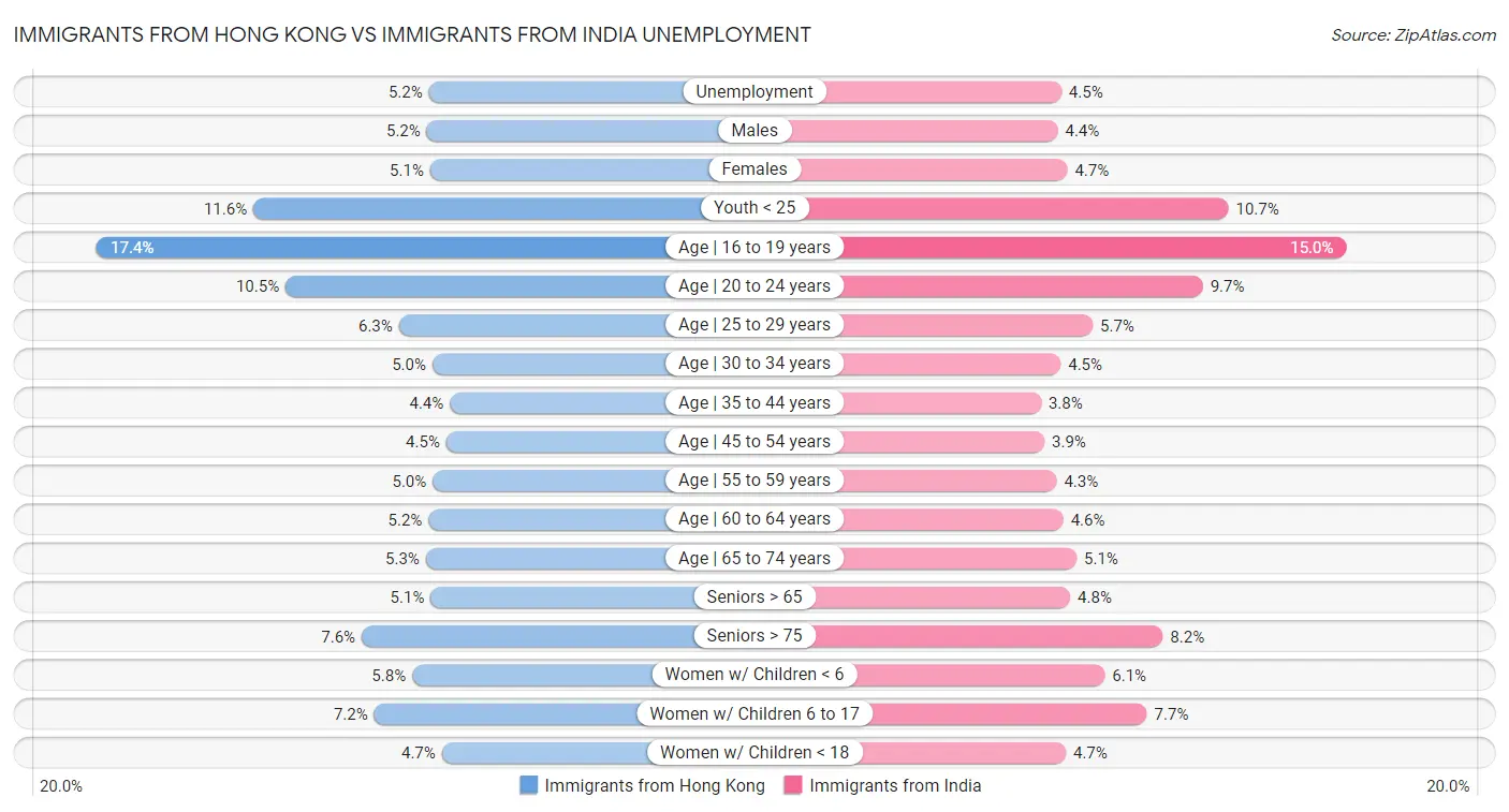Immigrants from Hong Kong vs Immigrants from India Unemployment