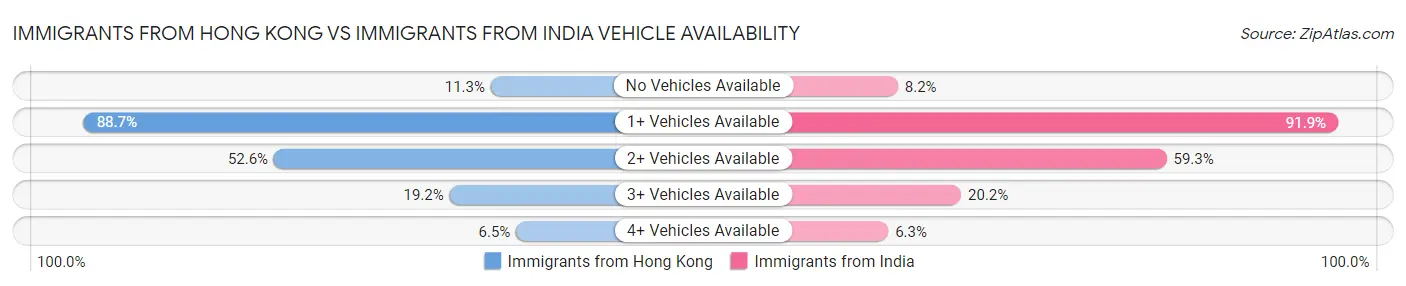 Immigrants from Hong Kong vs Immigrants from India Vehicle Availability