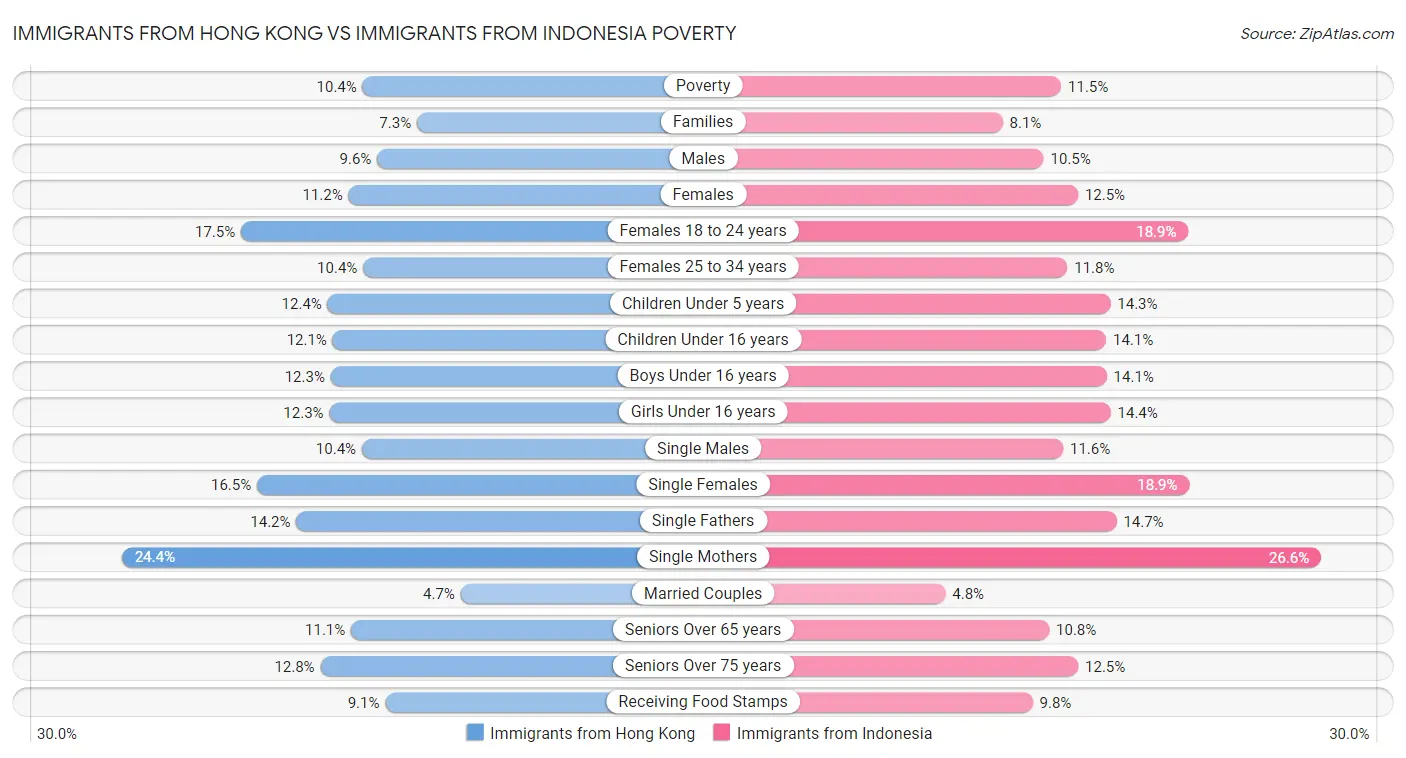 Immigrants from Hong Kong vs Immigrants from Indonesia Poverty