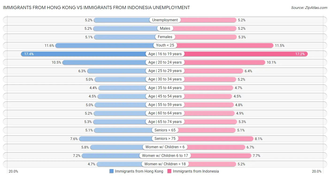 Immigrants from Hong Kong vs Immigrants from Indonesia Unemployment