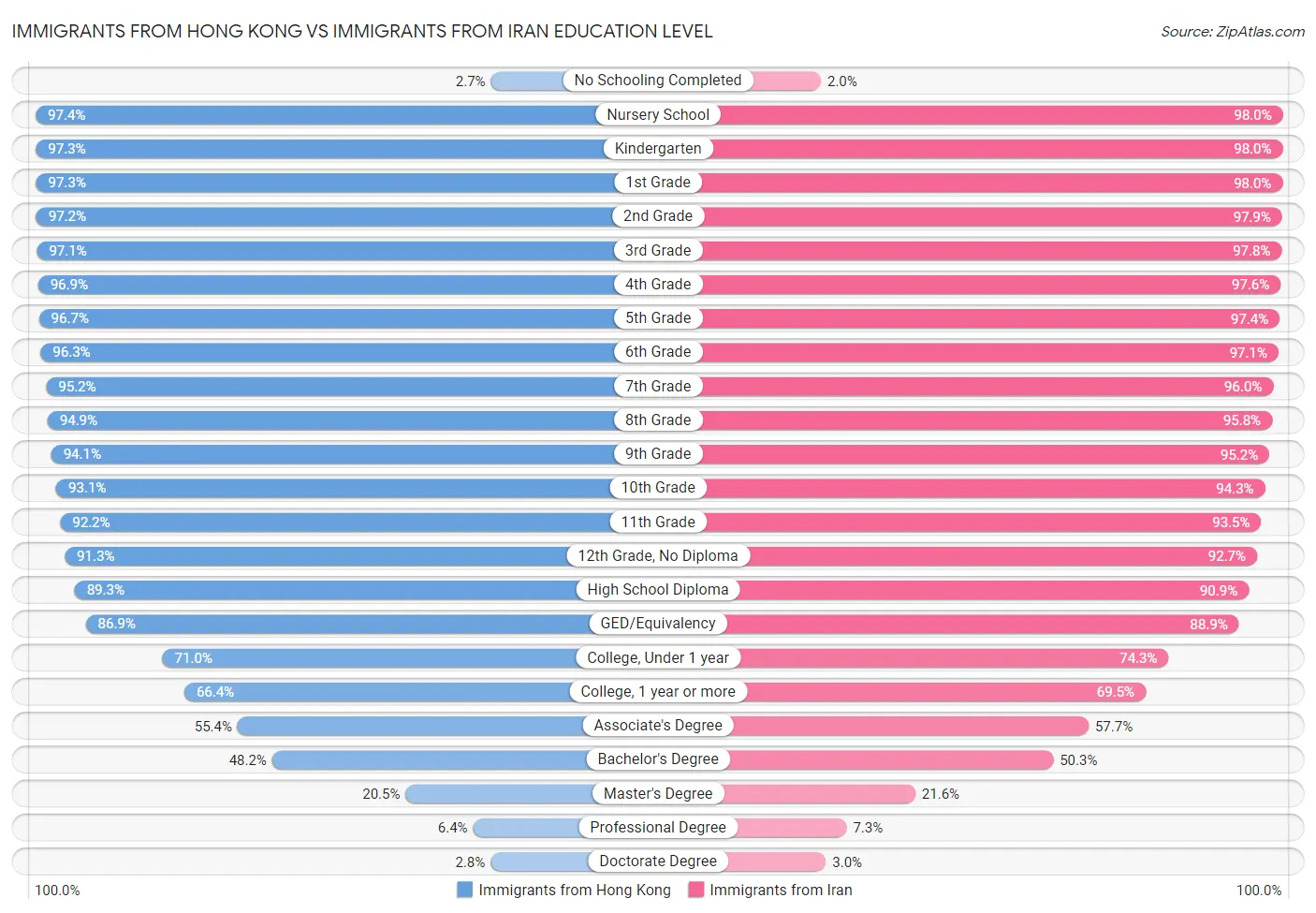 Immigrants from Hong Kong vs Immigrants from Iran Education Level